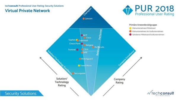 Erneute Bestplatzierung: Anwender positionieren LANCOM in unabhängiger VPN-Studie als alleinigen „Champion“