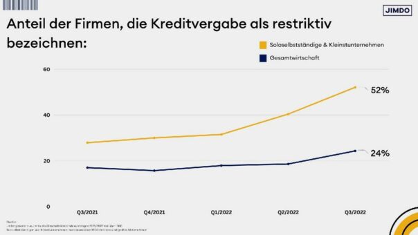 Jimdo-ifo Umfrage: Solo-Selbstständige finden Kreditverhandlungen wesentlich restriktiver als die Gesamtwirtschaft