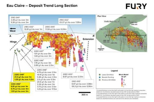 Fury bohrt 5,75 g/t Gold über 4 Meter im Hinge-Ziel und erweitert Mineralisierung um fast 25 % nach Westen auf Eau Claire