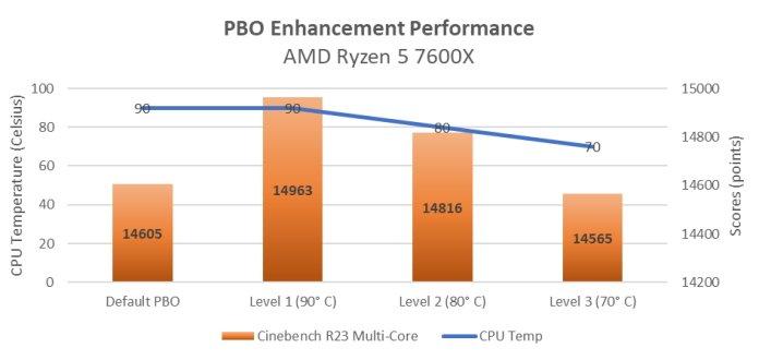 ASUS stellt das exklusive PBO Enhancement für AMD X670- und B650-Mainboards vor