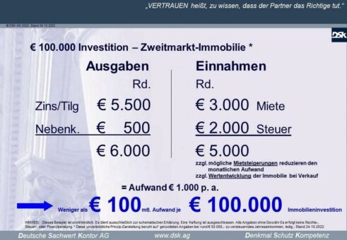 4 % Darlehenszins p.a. – lohnt sich da noch eine Kapitalanlage-Immobilie? Ja, es ist sogar attraktiver als vor 15 Jahren.