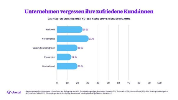 Unternehmen vernachlässigen lokales digitales Marketing – Uberall-Studie zeigt hohen Nachholbedarf im deutschen Markt