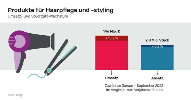 Produkte für Haarpflege und -styling wieder stark nachgefragt