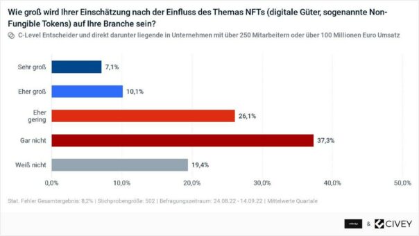 Exklusive wirDesign-Studie: »Metaverse und Web3: Was sagt der deutsche Mittelstand?«