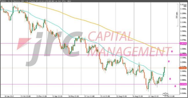 EUR/USD leicht im Plus