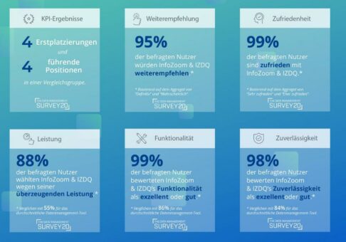 BARC-Studie „The Data Management Survey 20“ ermittelt Spitzenplatzierungen für InfoZoom