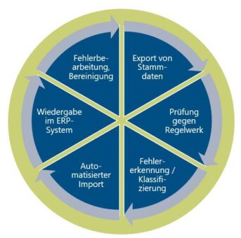 Best Practices für nachhaltiges Datenqualitäts-management