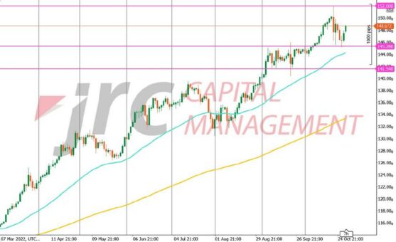 USD/JPY setzt Anstieg fort