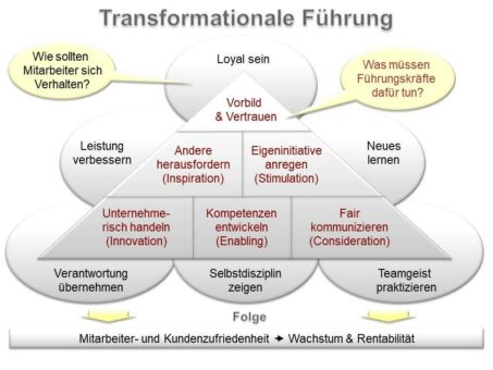 Transformationale Führung – einer der wirtschaftlich erfolgreichsten Führungsstile