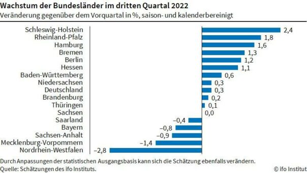 ifo Institut: Schleswig-Holstein beim Wachstum vorn