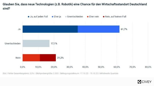 KUKA Zukunftsumfrage: Ist Deutschland auf die Arbeitswelt von Morgen vorbereitet?