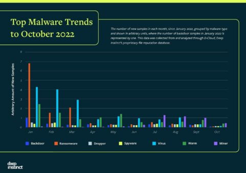 Neuer Cyber Threat Report von Deep Instinct identifiziert Veränderungen bei Cyber-Gangs, unbekannte Taktiken und neue Opfer im Jahr 2022