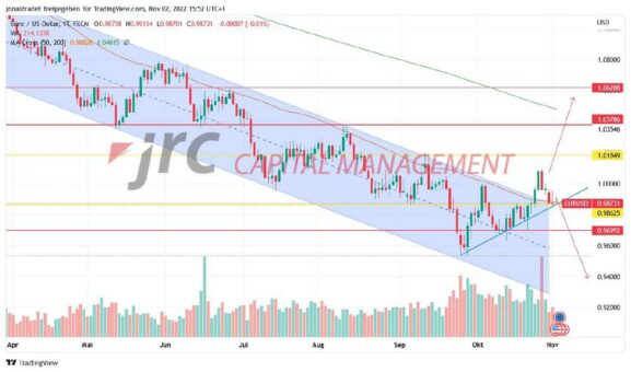 EUR/USD setzt erneut zum Anstieg an