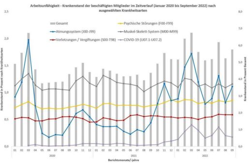 BKK Dachverband: Krankheitsgeschehen höher als in den vergangenen zehn Jahren