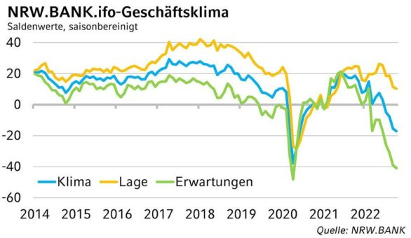 ­ NRW.BANK.ifo-Geschäftsklima Oktober 2022