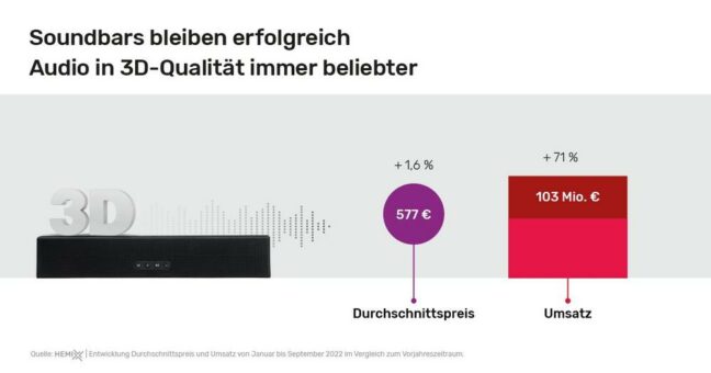 Soundbars mit 3D-Raumklang zeigen große Steigerungsrate