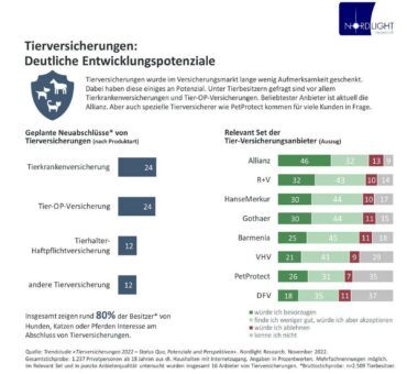 Studie: Tierversicherungen haben in Deutschland noch großes Entwicklungspotenzial