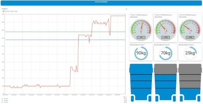 Smarte LoRaWAN-Waage für mehr Nachhaltigkeit und Wirtschaftlichkeit