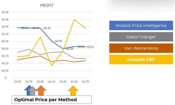 Profitablere Preise durch Neuroscience & KI