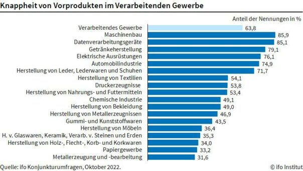 ifo Institut: Materialknappheit geht leicht zurück