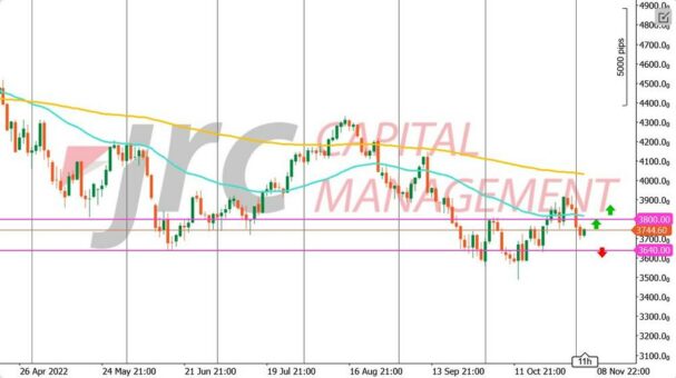 S&P 500 setzt Abwärtsbewegung fort