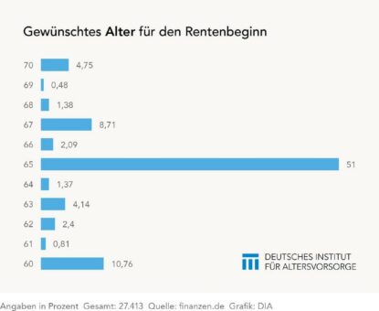 Früheres Rentenalter dominiert private Planungen
