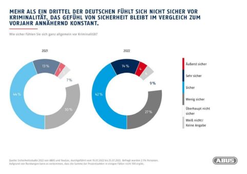 Sicherheitsstudie 2022 – Trotz Angst vor Einbrüchen: Fast die Hälfte der Deutschen nutzt keine Sicherungssysteme