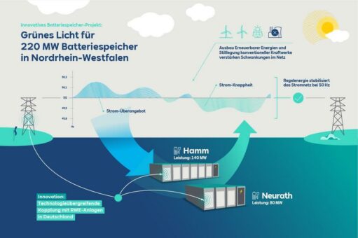 RWE gibt grünes Licht für 220 Megawatt Batteriespeicher in Nordrhein-Westfalen