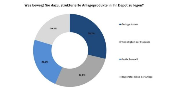 Strukturierte Anlageprodukte überzeugen durch Vielseitigkeit bei geringen Kosten