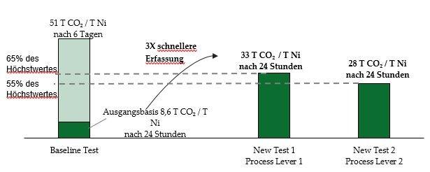 Canada Nickel kündigt Verbesserungen  des beschleunigten CO2 Abscheidungsprozesses an