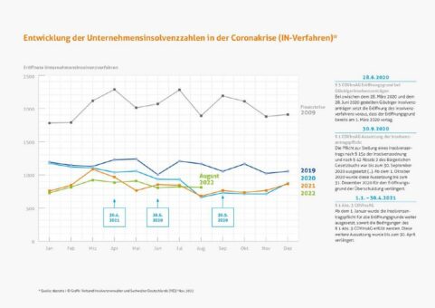 Weiterhin keine Dynamik bei Unternehmensinsolvenzen