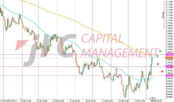 EUR/USD schwächelt zum Wochenstart
