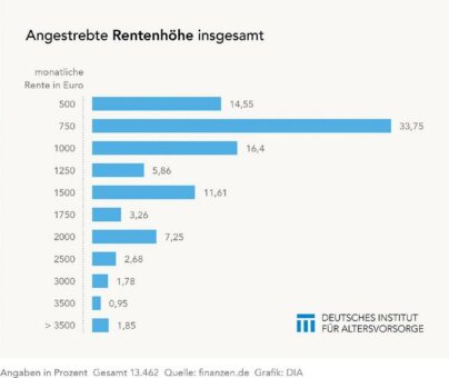 Altersvorsorge braucht Realismus