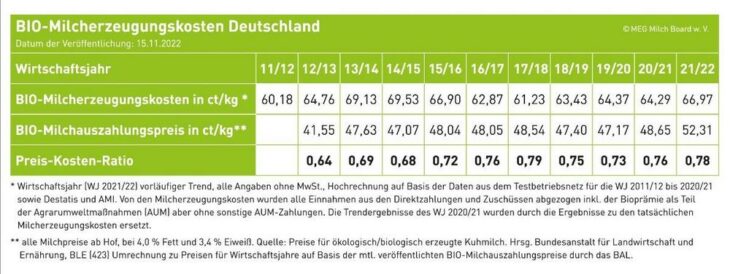 Biomilchsektor in Deutschland: Kosten der Erzeuger nur zu 78% gedeckt