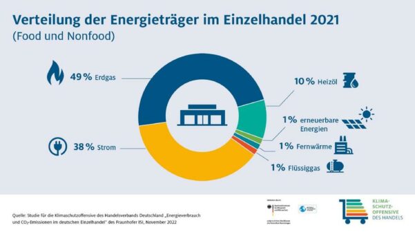 Neue Studie zu Energieverbrauch und CO2-Emissionen