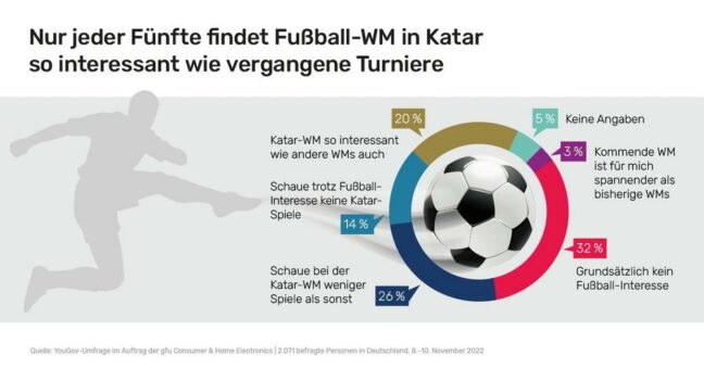 Fußball-Weltmeisterschaft in Katar