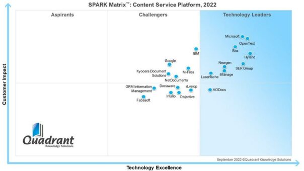 „Leader“ – SER zählt im Content Service Platform-Markt zu den weltweit führenden Anbietern