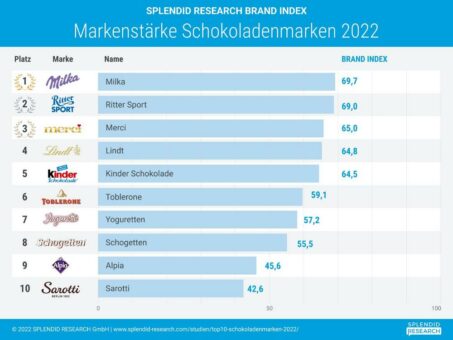 Top 10 Schokolade: Milka macht das Rennen vor Ritter Sport und Merci