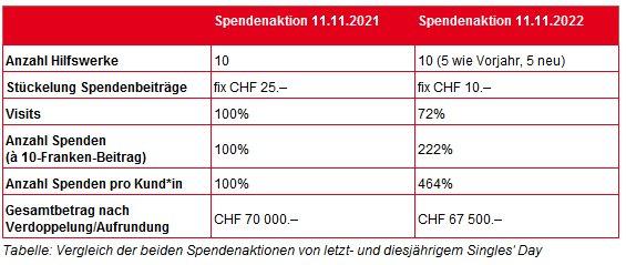 So viel spendeten BRACK.CH-Kund*innen am Singles‘ Day