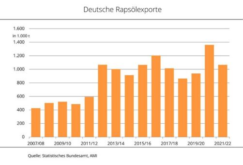 Deutschland wichtiger EU-Versorger mit Rapsöl