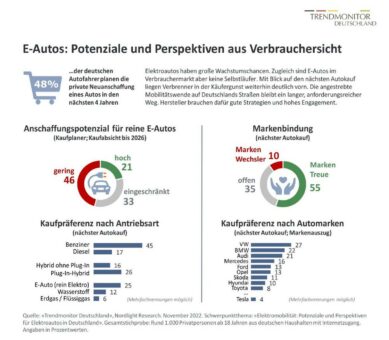 Trendmonitor Deutschland: Elektroautos haben Zukunftspotenzial, sind aber keine Selbstläufer