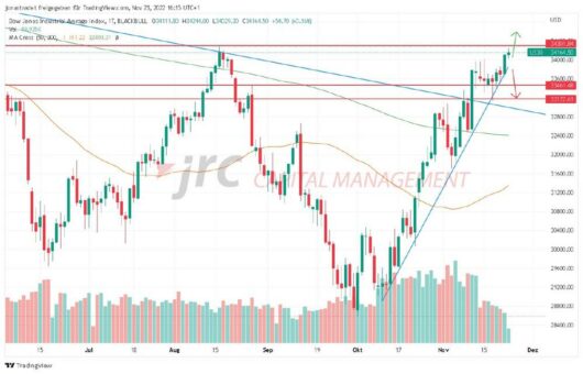 Dow Jones: Neue Hochs in Sicht?
