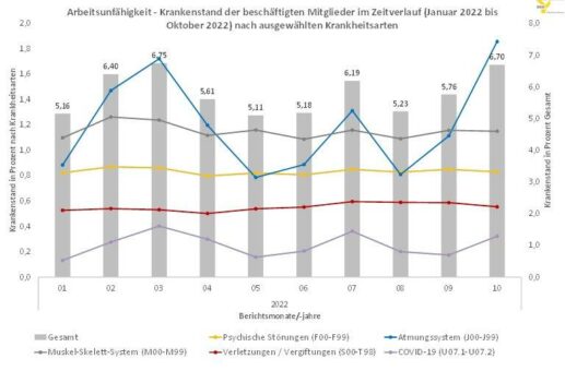 Weiterhin hoher Krankenstand im Oktober – Die Infektionszahlen nehmen Fahrt auf