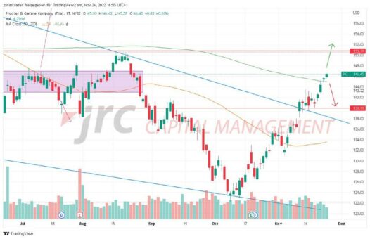 Procter & Gamble zeigt sich stark