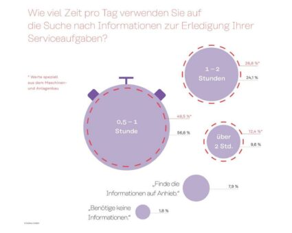 „Der Technische Service braucht bessere Informationen!“