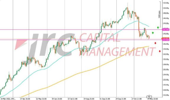 USD/JPY setzt Kursrückgang fort