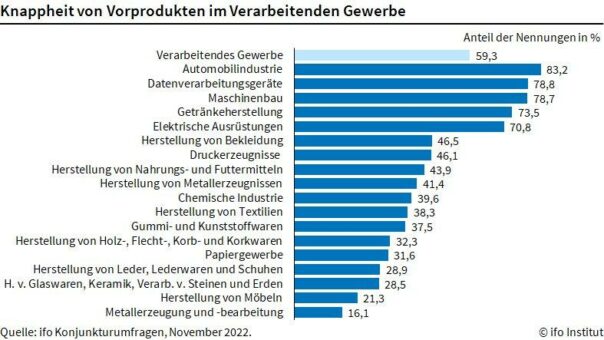ifo Institut: Materialknappheit in der Industrie rückläufig