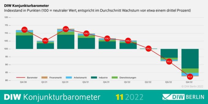 DIW-Konjunkturbarometer November: Aussichten trotz leichter Erholung weiterhin trüb