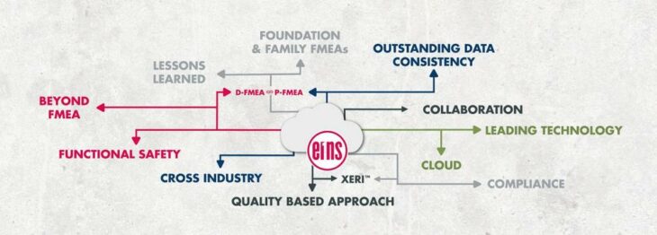 Sicher in die Zukunft der Produktentwicklung: FMEA-Software – schnell, einfach, transparent, technologisch führend