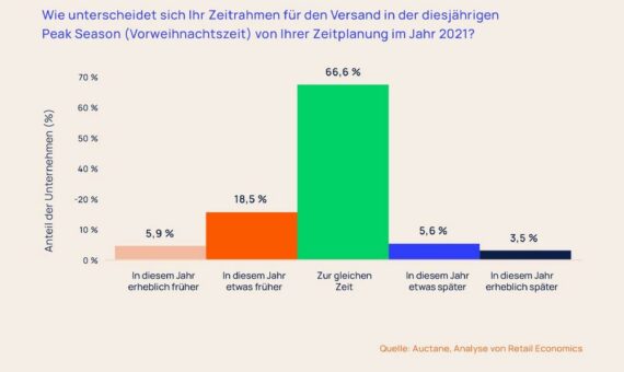 Die neue Deutsche Resilienz: Online-Händler trotzen schwächelndem Advents-Geschäft mit optimierten Strategien